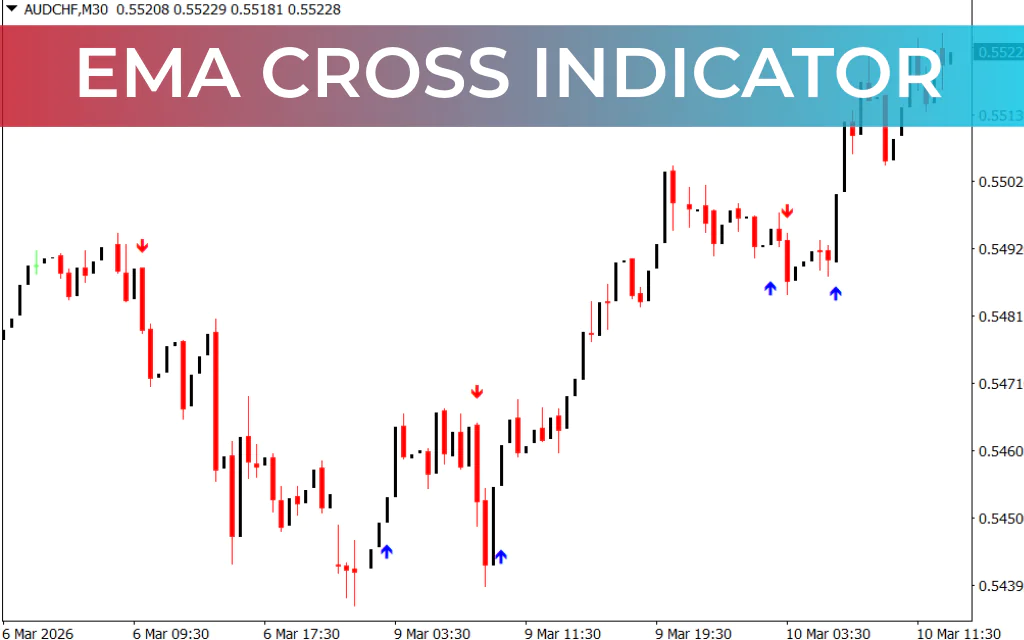 EMA Cross Indicator