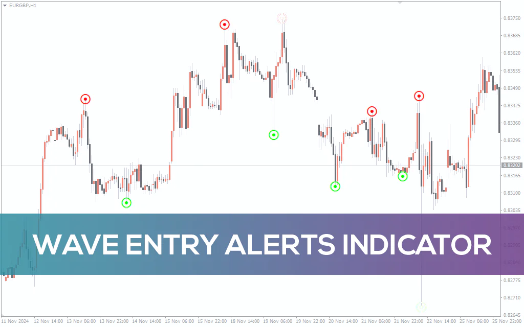 Wave Entry Alerts Indicator For MT4