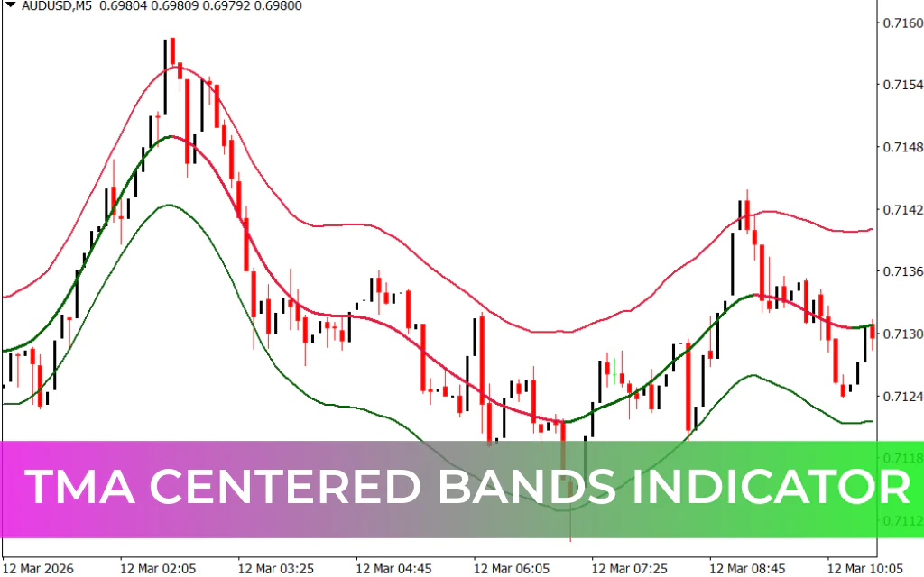 TMA Centered Bands Indicator