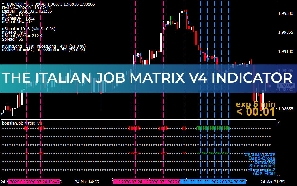 The Italian Job Matrix V4 Indicator