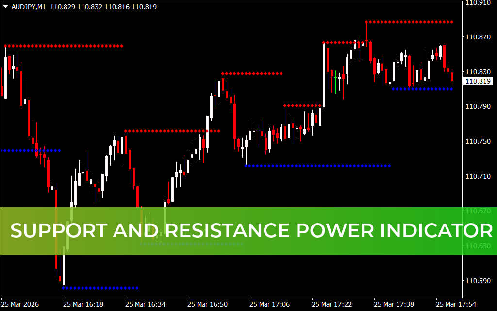 Support and Resistance Power Indicator