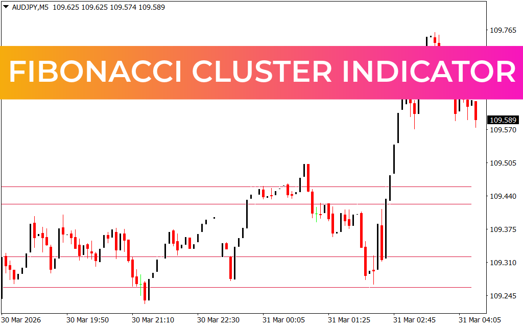Fibonacci Cluster Indicator