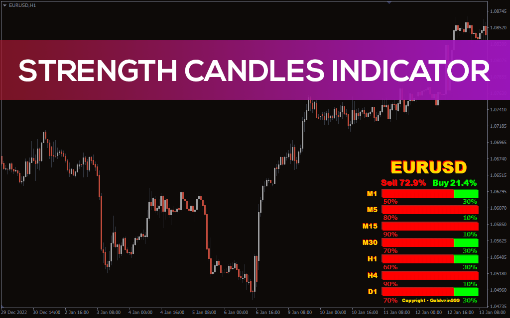 Strength Candles Indicator For MT4