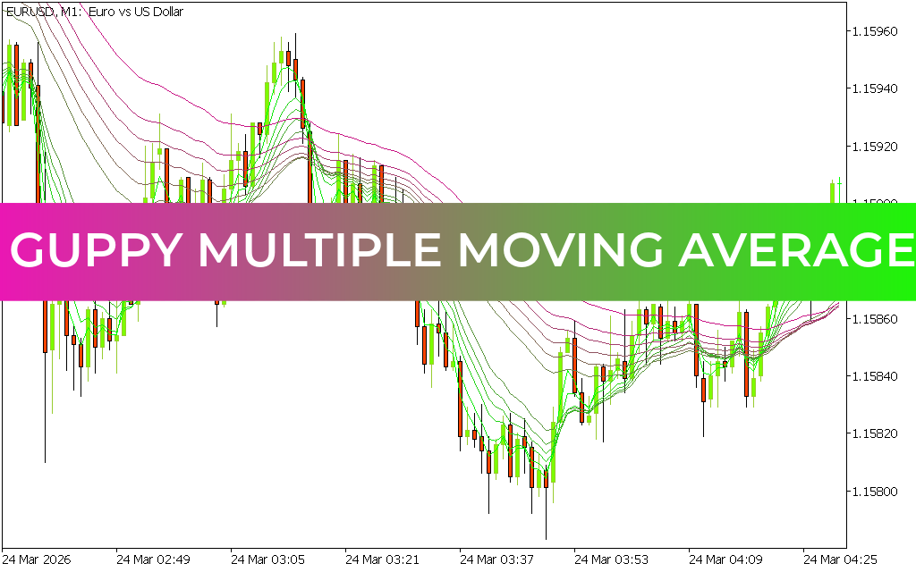 Guppy Multiple Moving Average Indicator