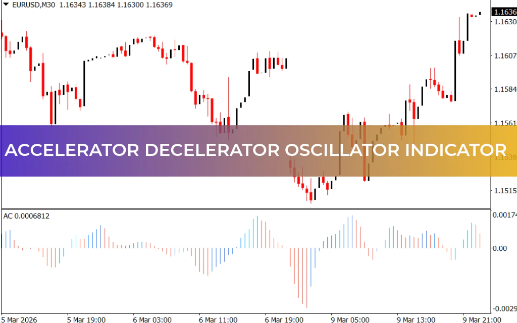Accelerator Decelerator Oscillator Indicator