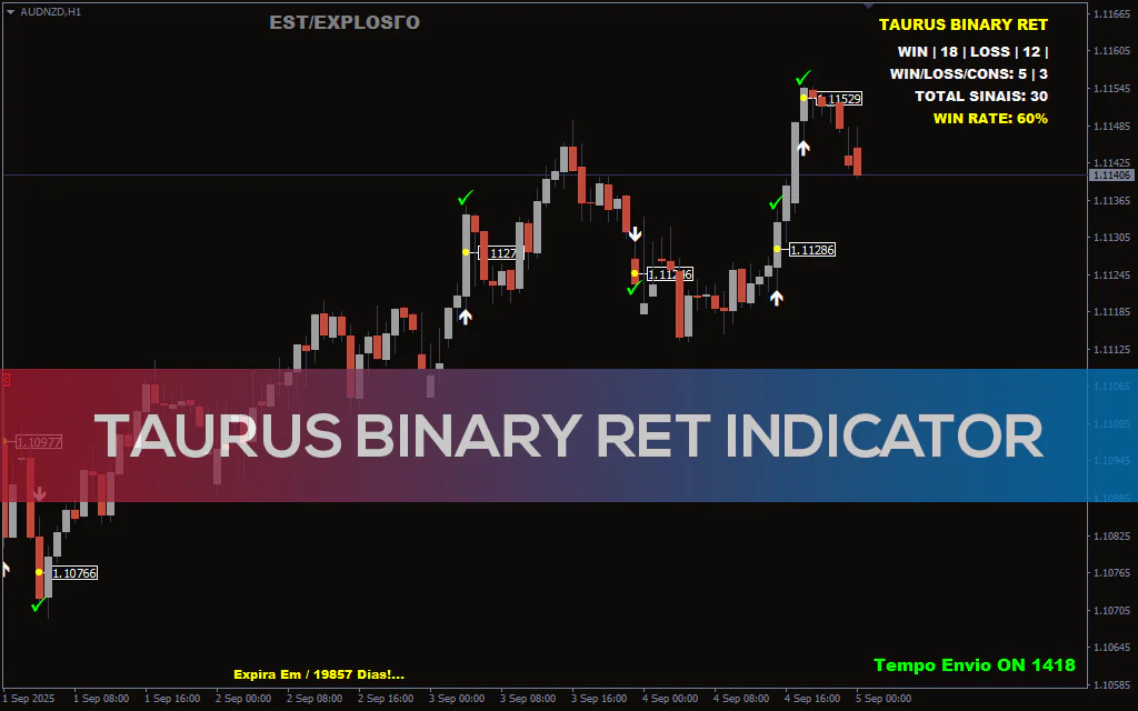 Taurus Binary Ret Indicator For MT4