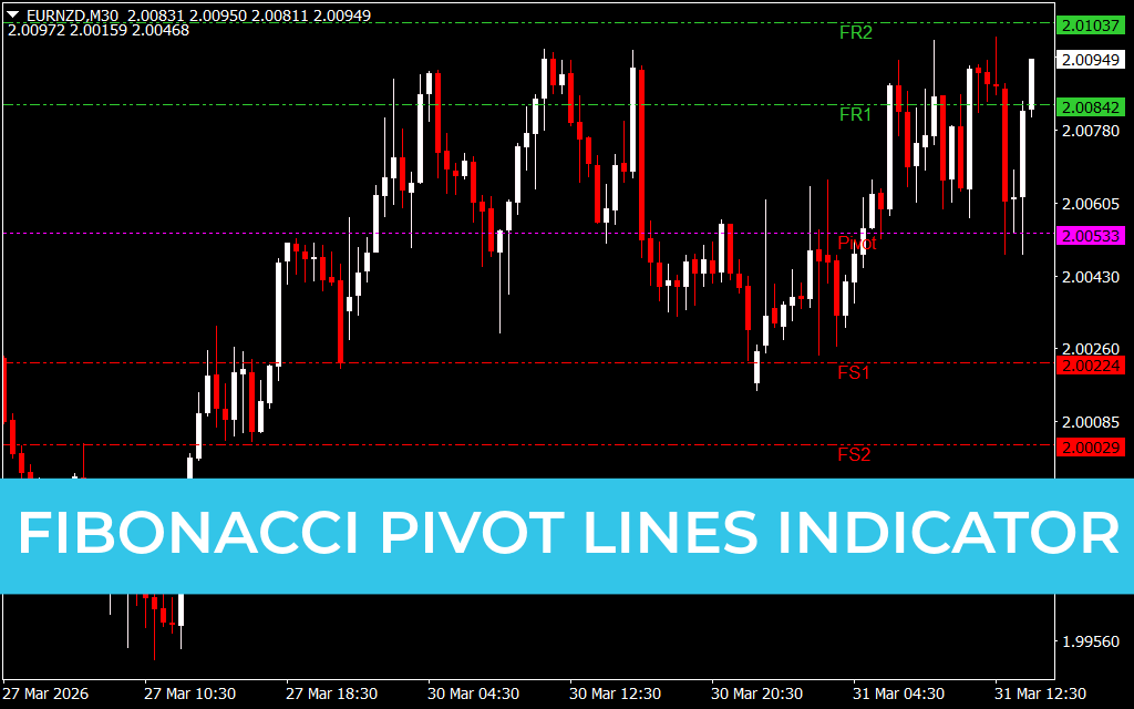 Fibonacci Pivot Lines Indicator