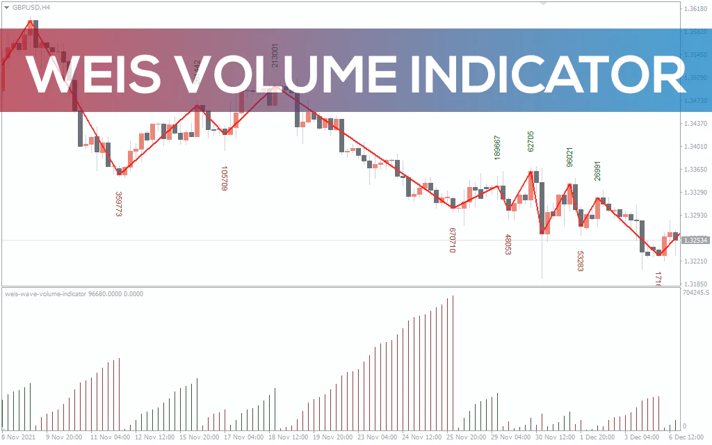 Weis Volume Indicator For MT4