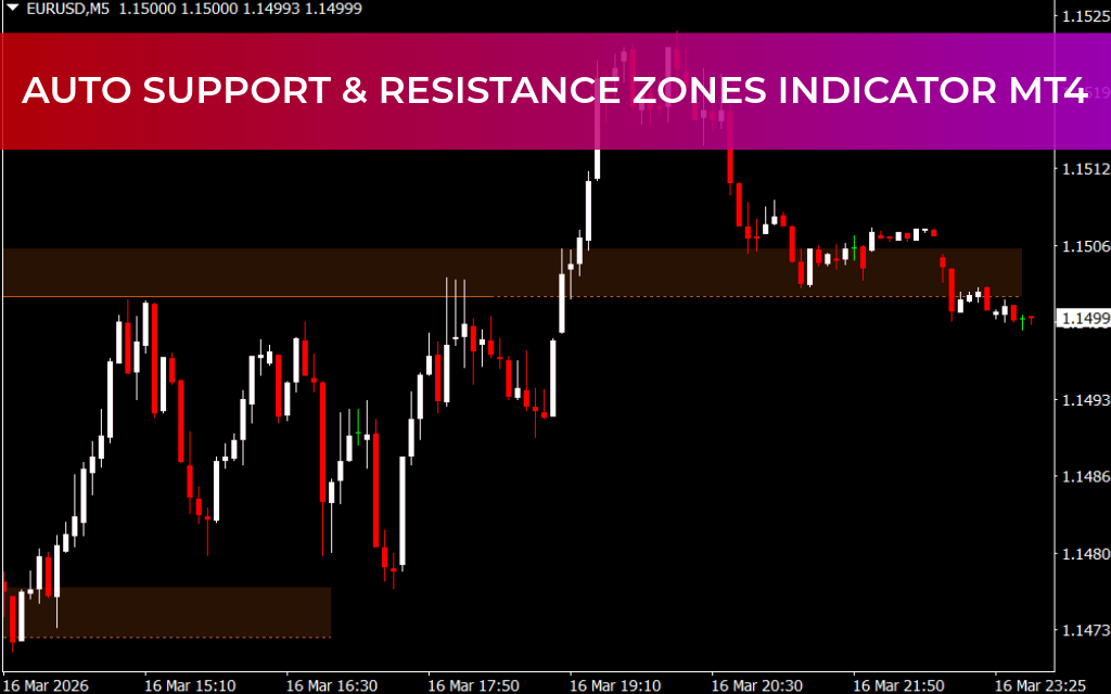Auto Support & Resistance Zones Indicator MT4