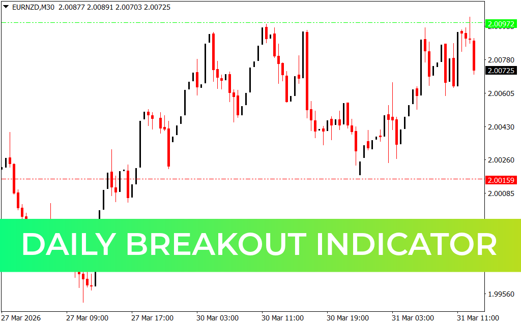 Daily Breakout Indicator