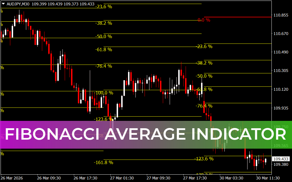 Fibonacci Average Indicator