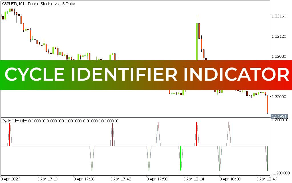 Cycle Identifier Indicator mt5