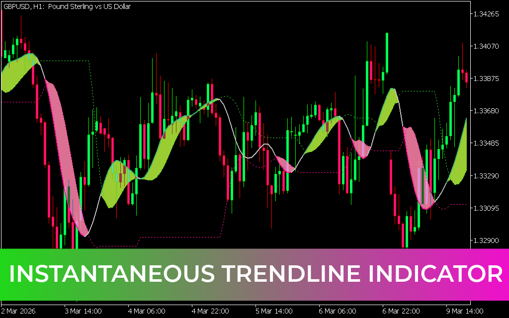 Instantaneous TrendLine Indicator