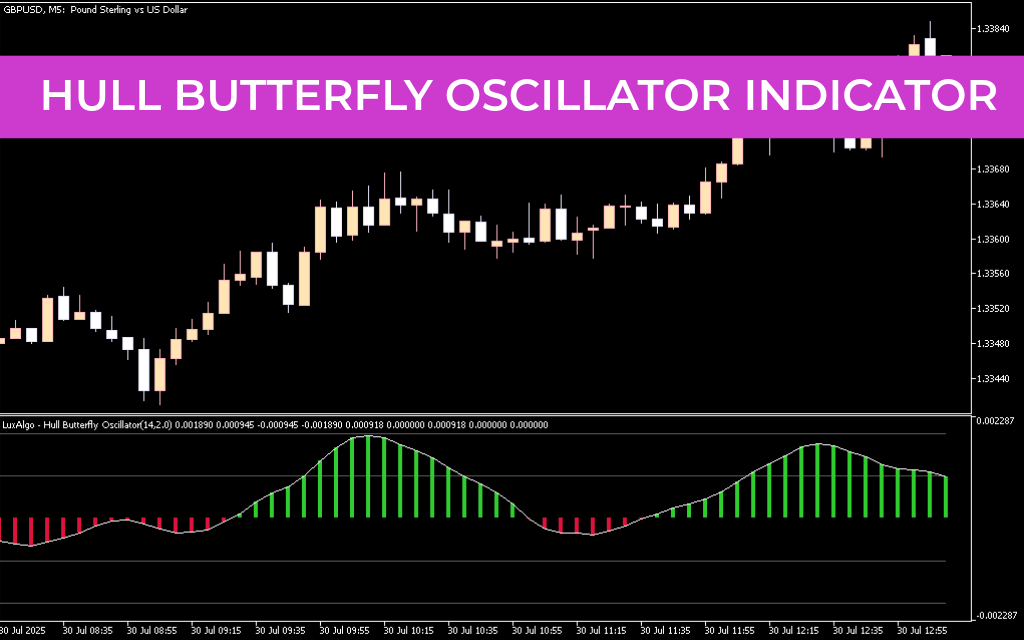 Hull Butterfly Oscillator Indicator For Mt5