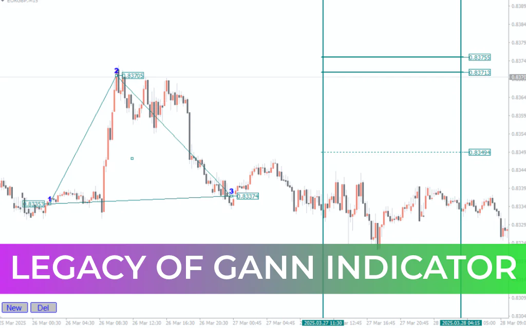 Legacy of Gann Indicator