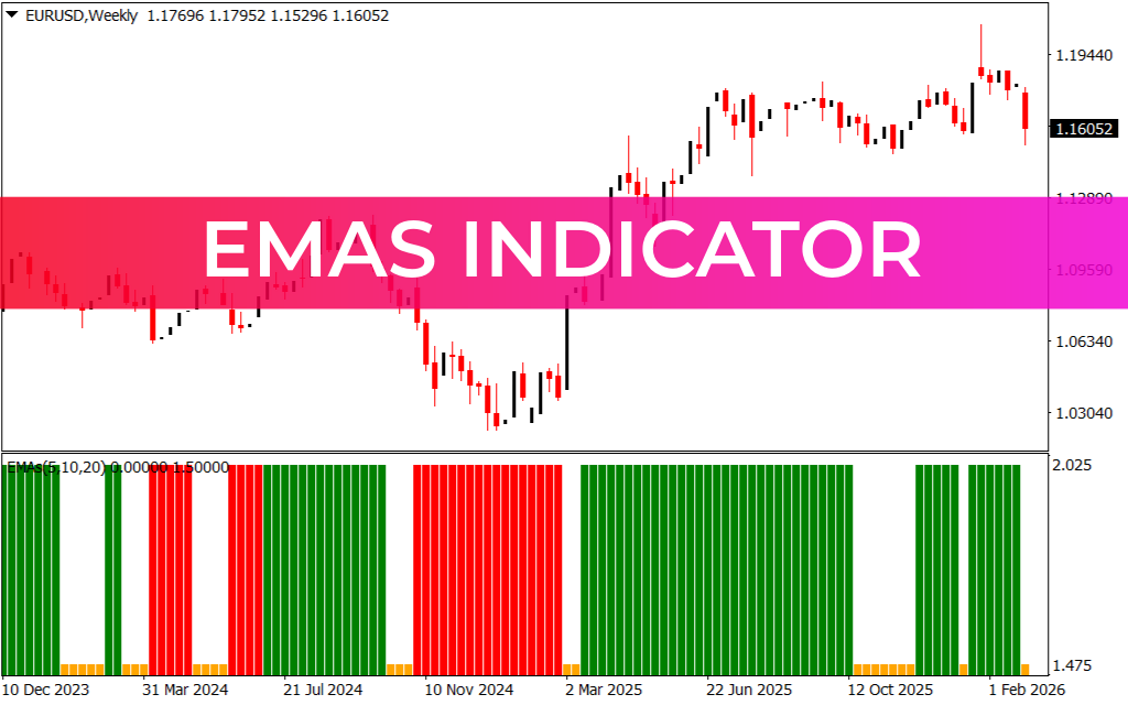 EMAs Indicator