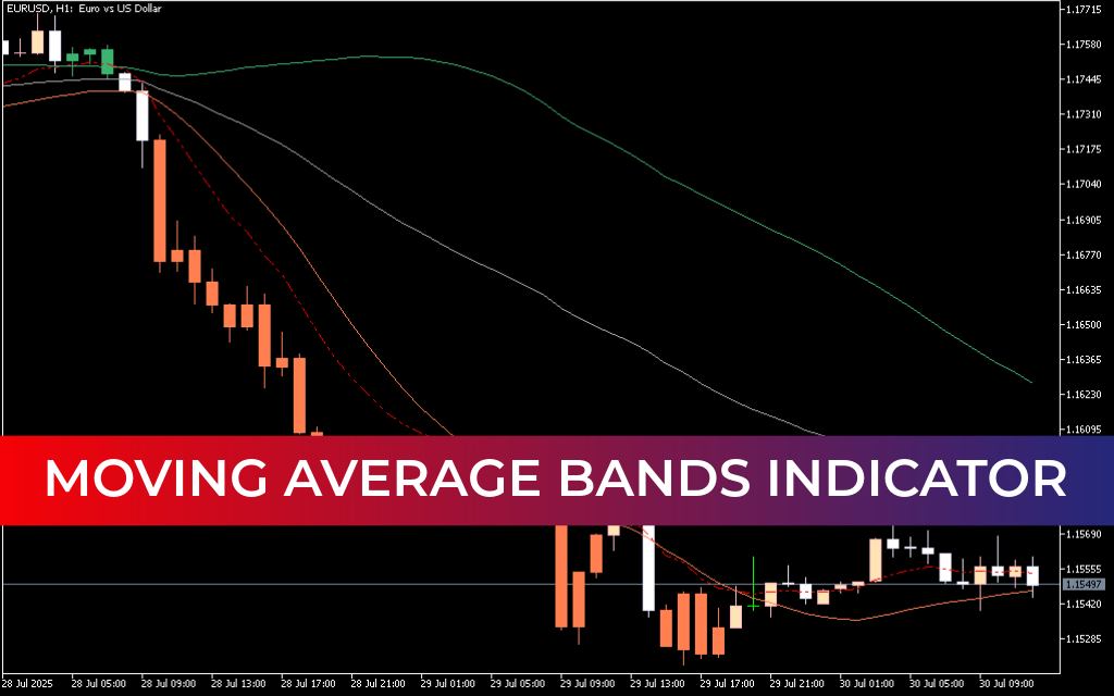 Moving Average Bands Indicator