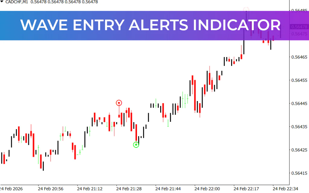 Wave Entry Alerts Indicator