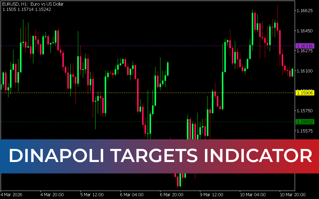 Dinapoli Targets Indicator MT5