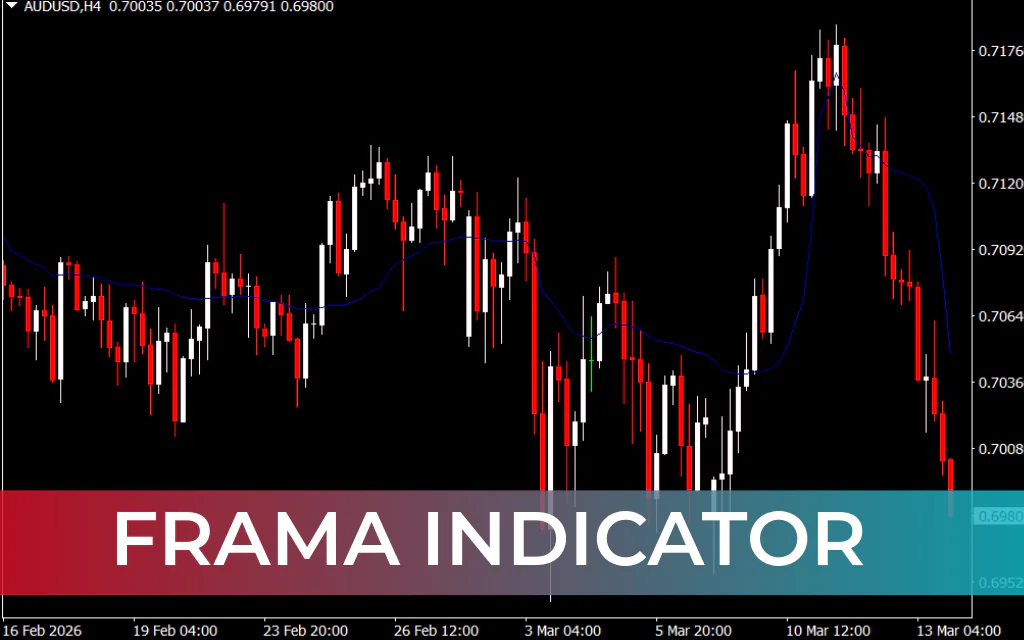 FRAMA Indicator