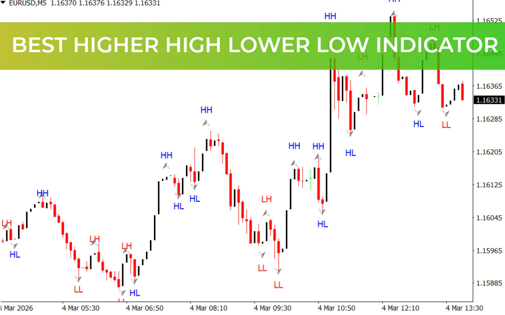 Best Higher High Lower Low Indicator