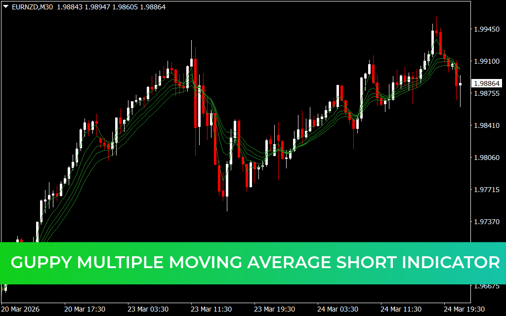 Guppy Multiple Moving Average Short Indicator