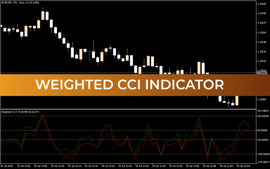 Weighted CCI Indicator Mt5
