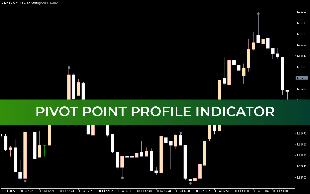 Pivot Point Profile Indicator For Mt5