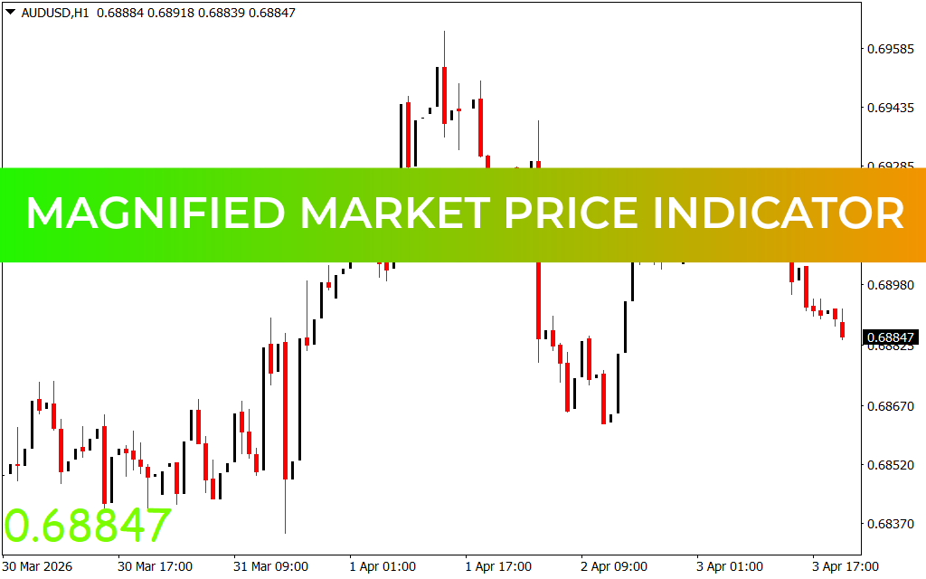 Magnified Market Price Indicator