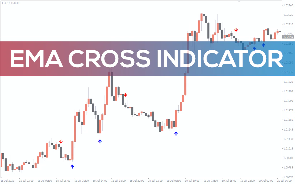 EMA Cross Indicator For MT4