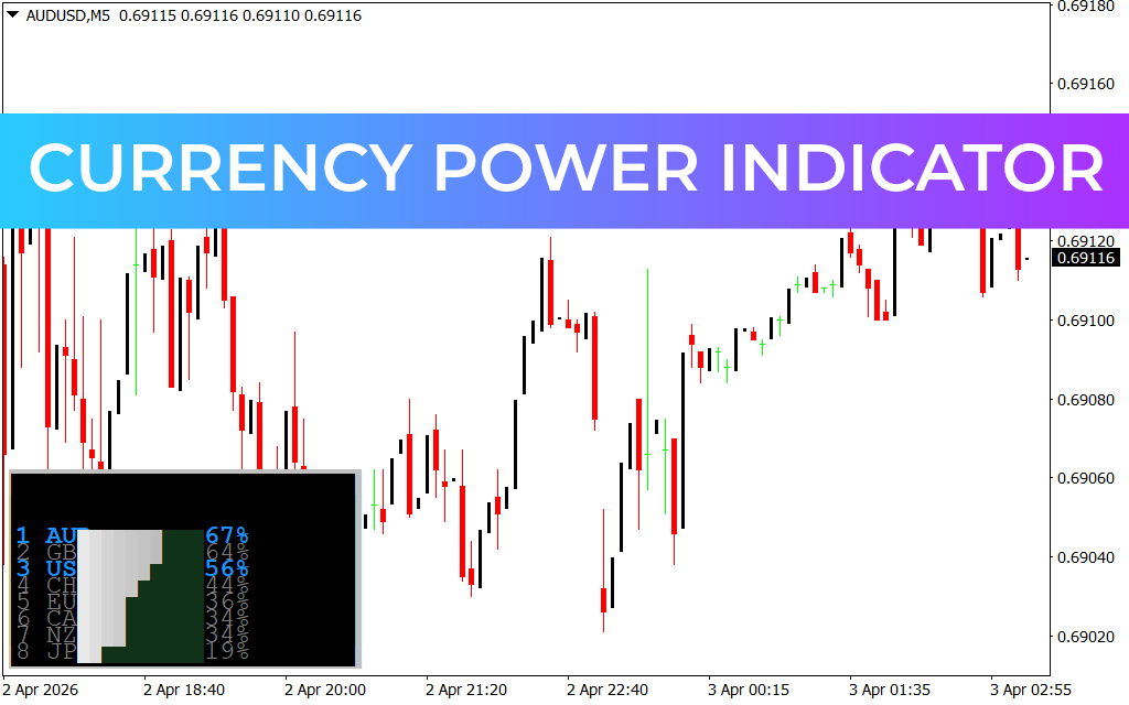 Currency Power Indicator