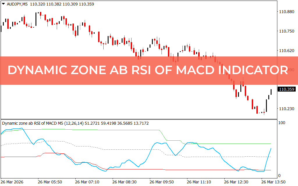 Dynamic Zone ab RSI of MACD Indicator