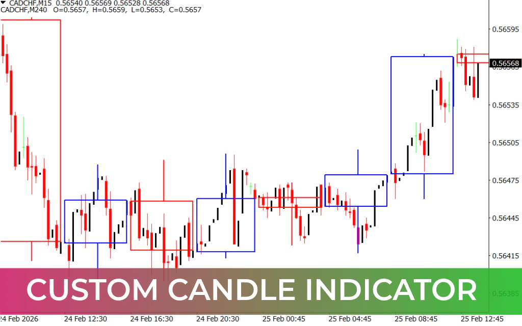 Custom Candle Indicator