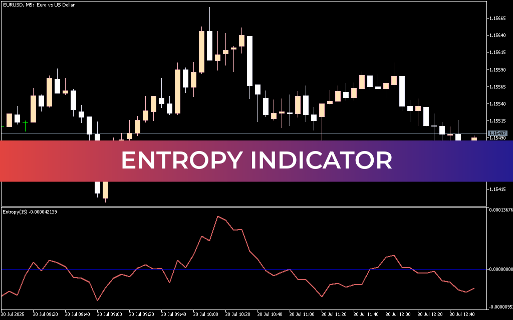 Entropy Indicator