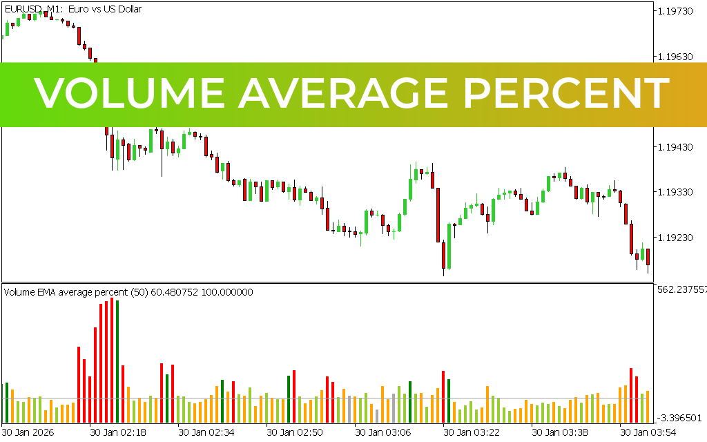 Volume Average Percent Indicator
