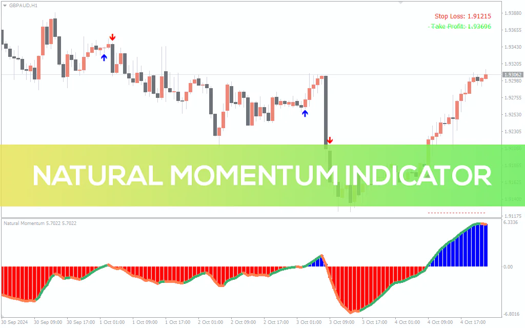 Natural Momentum Indicator For MT4