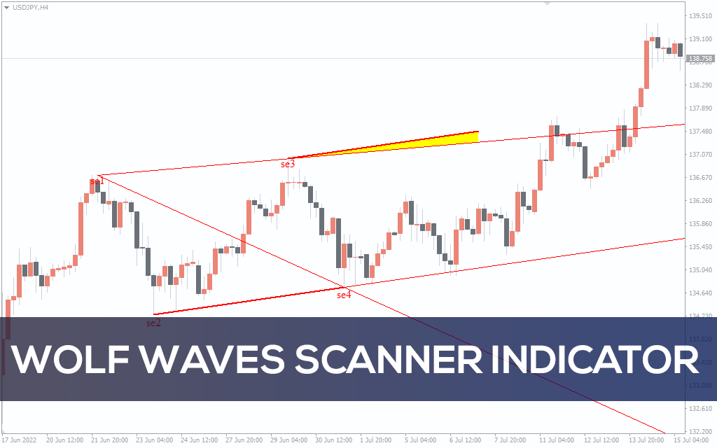 Wolf Waves Scanner Indicator For MT4
