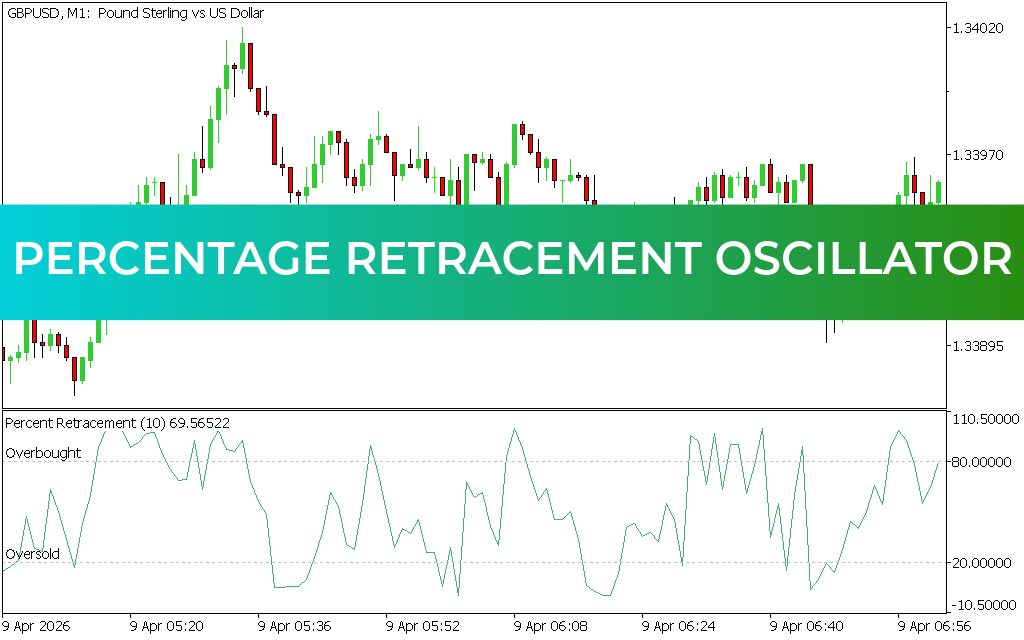 Percentage Retracement Oscillator Indicator