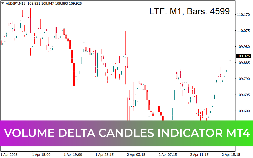 Volume Delta Candles Indicator MT4
