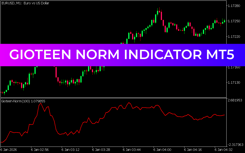 Gioteen Norm Indicator MT5