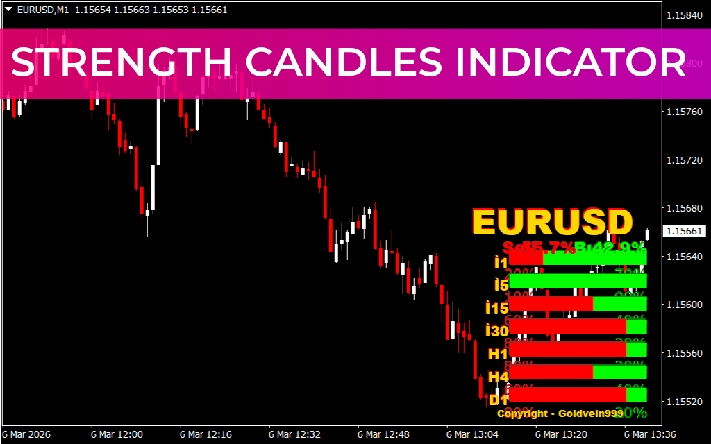 Strength Candles Indicator