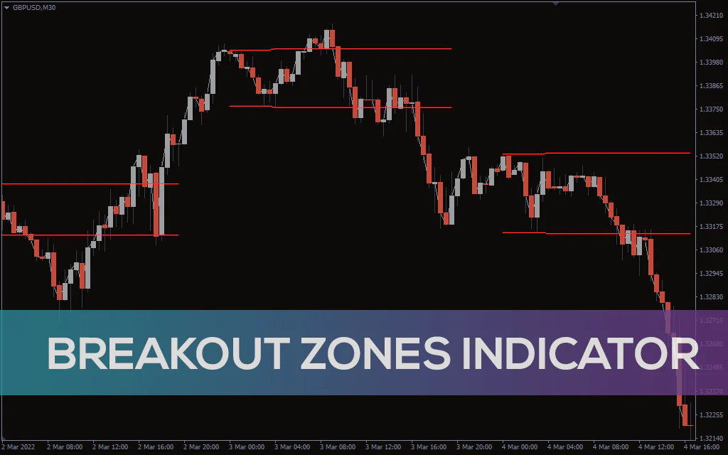 Breakout-zones-indicator