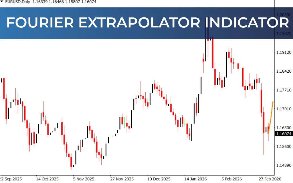 Fourier Extrapolator Indicator