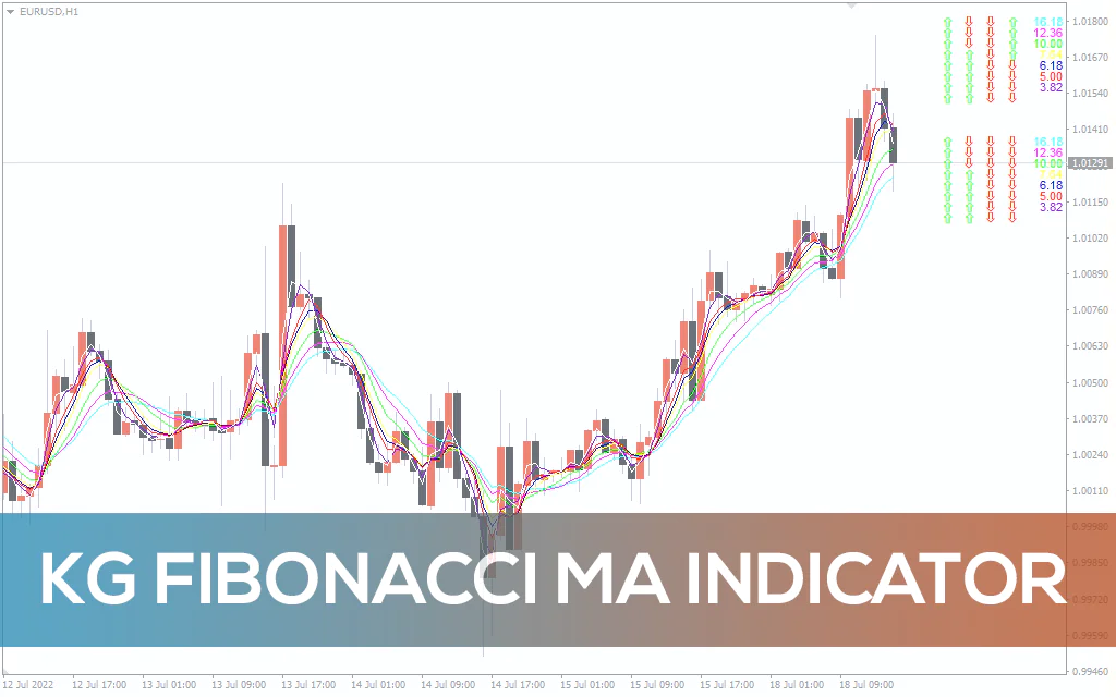 Kg Fibonacci Ma Indicator For MT4