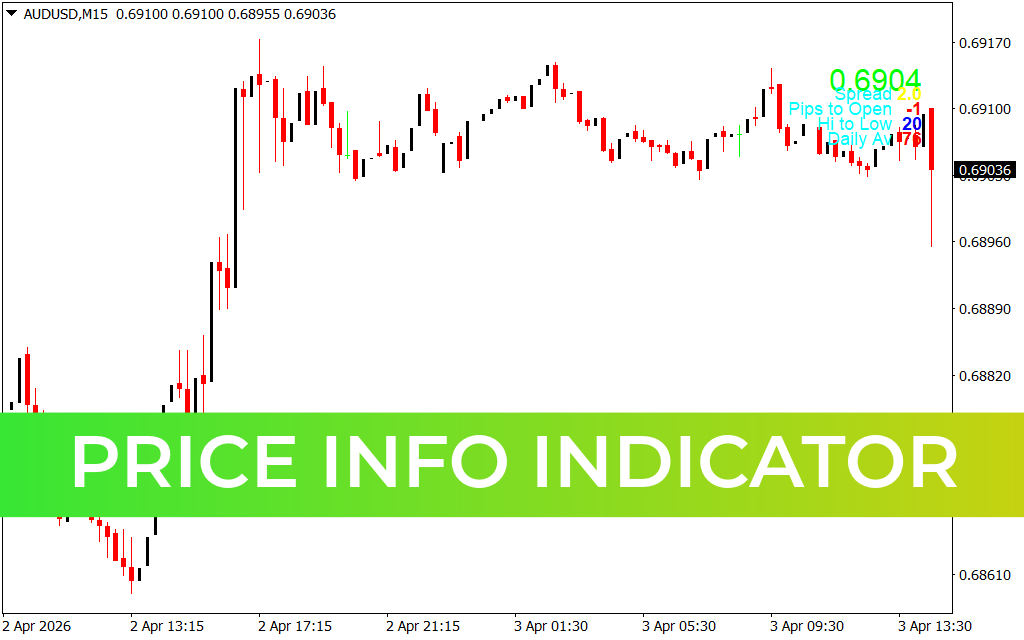 Price Info Indicator