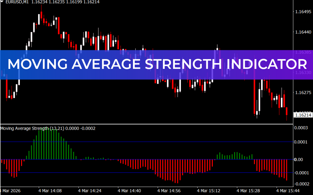 Moving Average Strength Indicator