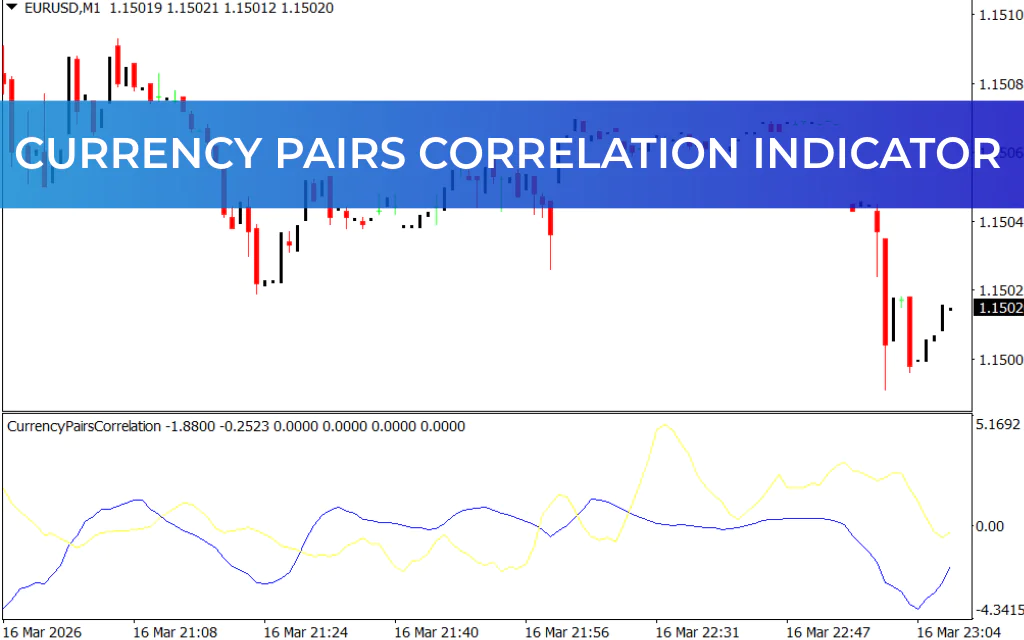 Currency Pairs Correlation Indicator