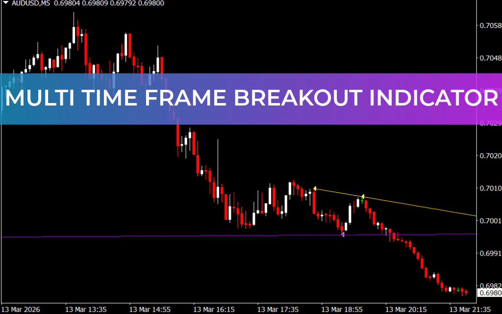 Multi Time Frame Breakout Indicator