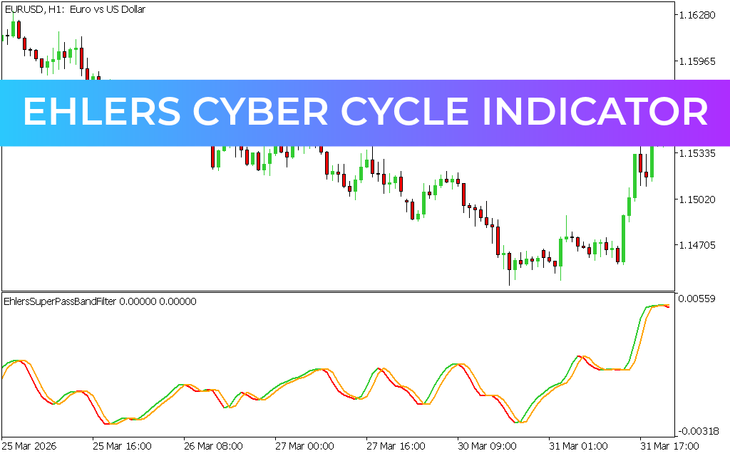 Ehlers Cyber Cycle Indicator