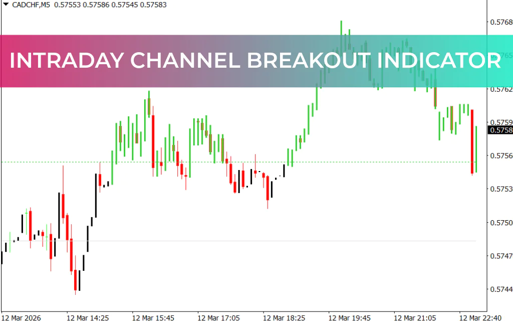 Intraday Channel Breakout Indicator